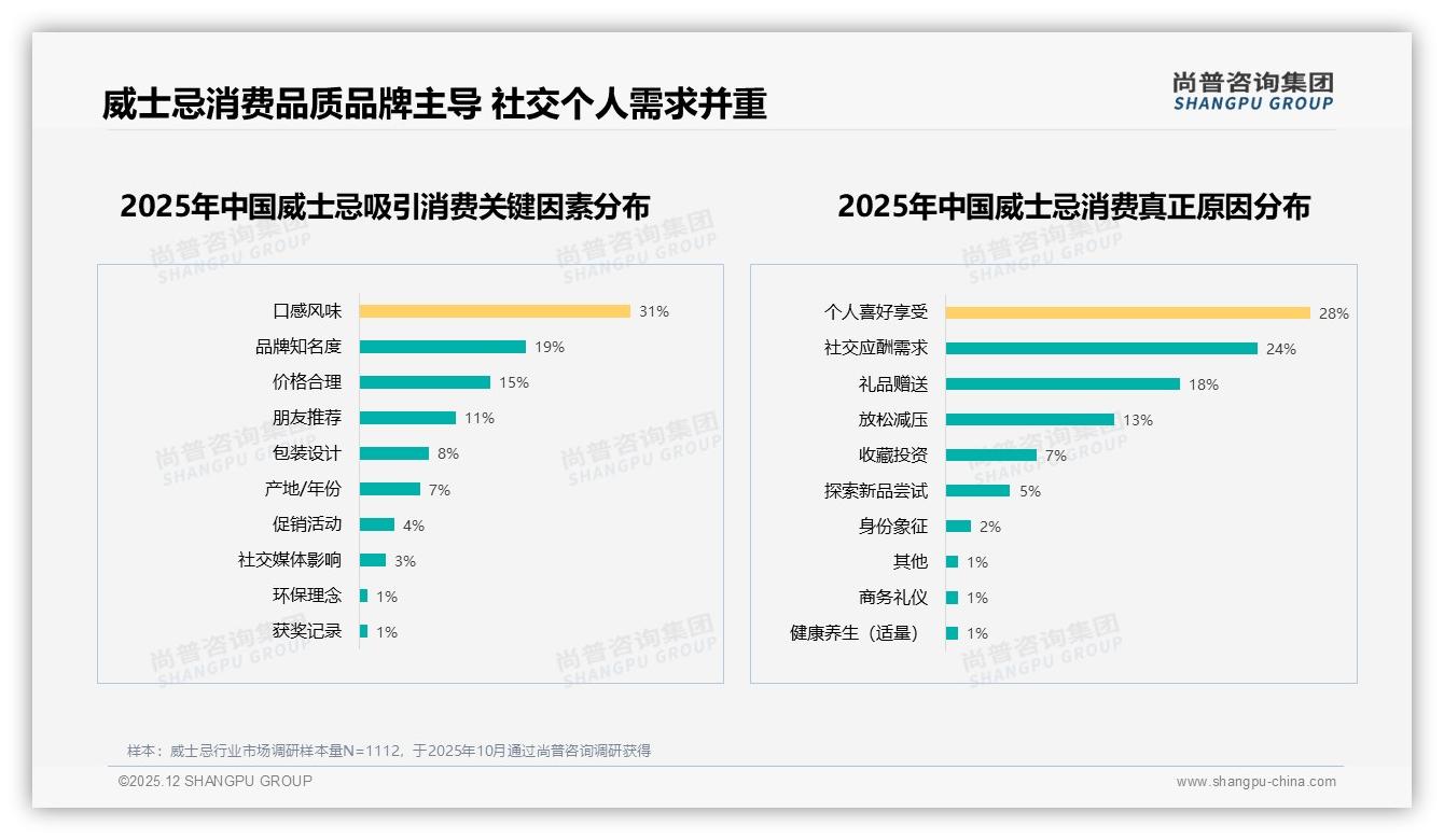 尚普咨询集团白皮书指出：进口威士忌73%碾压国产，口感风味38%决策权重最高-2025年12月-威士忌-38