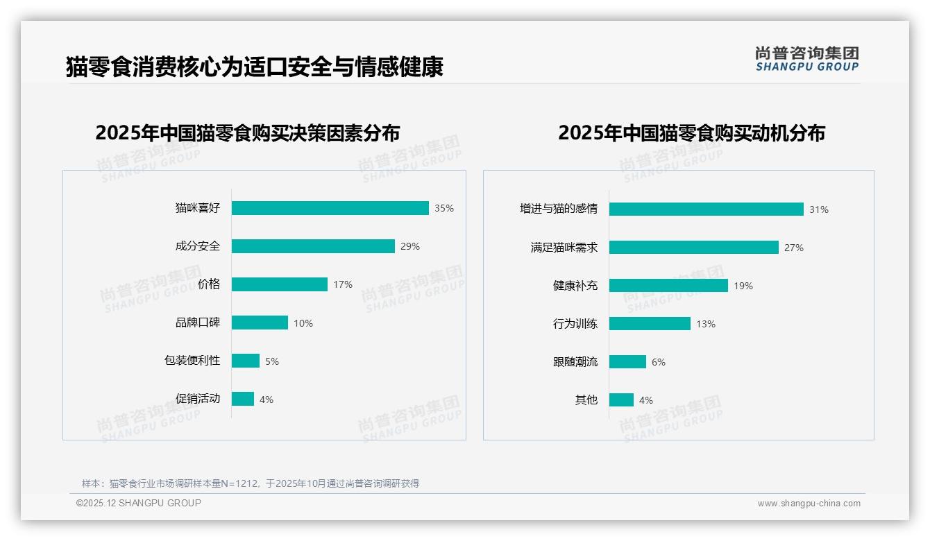 尚普咨询集团权威发布：26到35岁女性占41%主导猫零食消费，品牌如何抓住她经济-2025年12月-猫零食-38