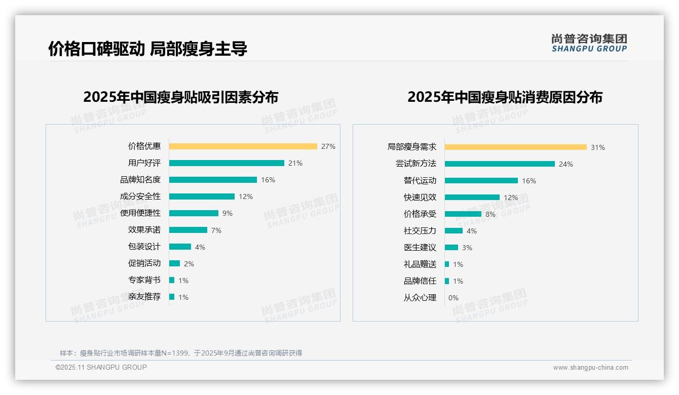 尚普咨询集团证实：瘦身贴消费者38%因效果不明显不愿推荐-2025年11月-瘦身贴-38