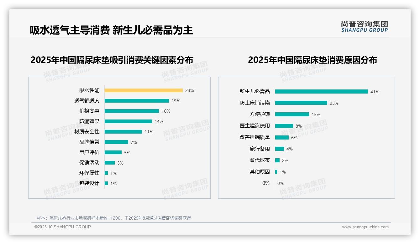 41%消费者因新生儿必需品购买隔尿床垫，_尚普咨询集团报告给出权威数据-2025年10月-隔尿床垫-38