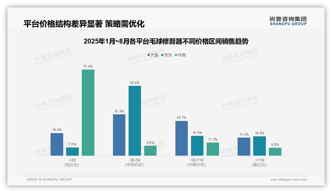 抖音毛球修剪器90.7%销量来自低价带——尚普咨询集团白皮书核心观点-2025年10月-毛球修剪器-38
