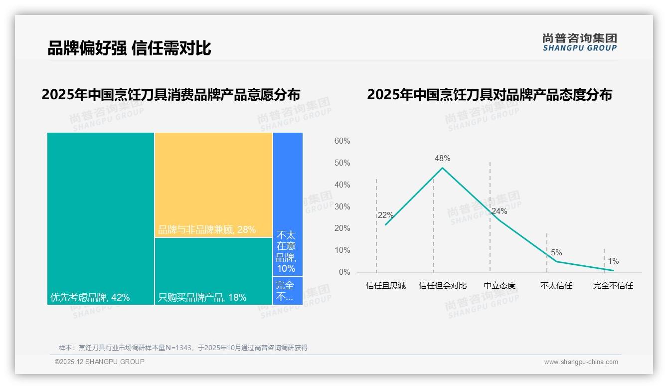 尚普咨询集团趋势雷达：68%国产品牌烹饪刀具反超进口赢得信任-2025年12月-烹饪刀具-38