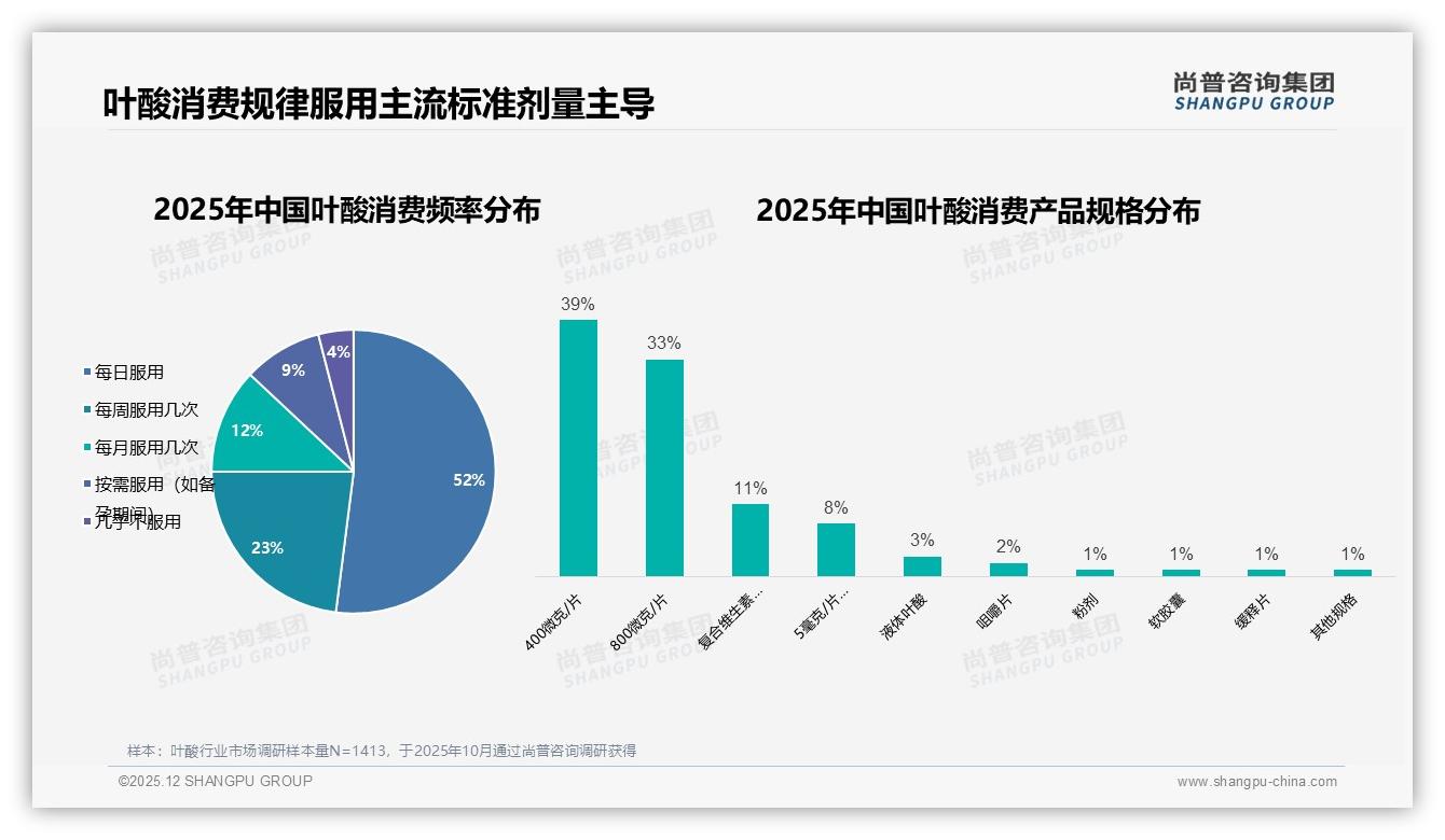 医生推荐34%与亲友口碑38%共72%信任入口，叶酸营销应双轮驱动——尚普咨询集团数据洞察-2025年12月-叶酸-38