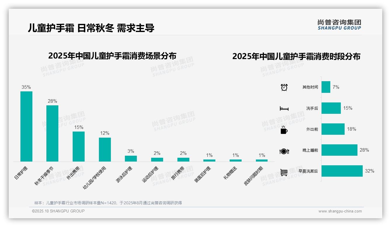 儿童护手霜冬季消费占比45%——尚普咨询集团市场研究报告-2025年10月-儿童护手霜-38