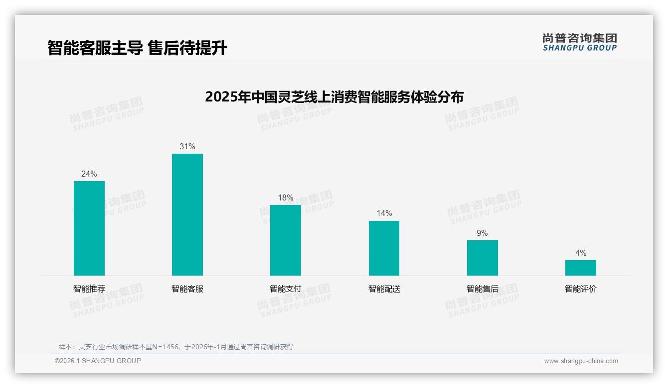 34%消费者最信任中医专家推荐灵芝，专业背书决定成交——尚普咨询集团独家披露-2026年1月-灵芝-38