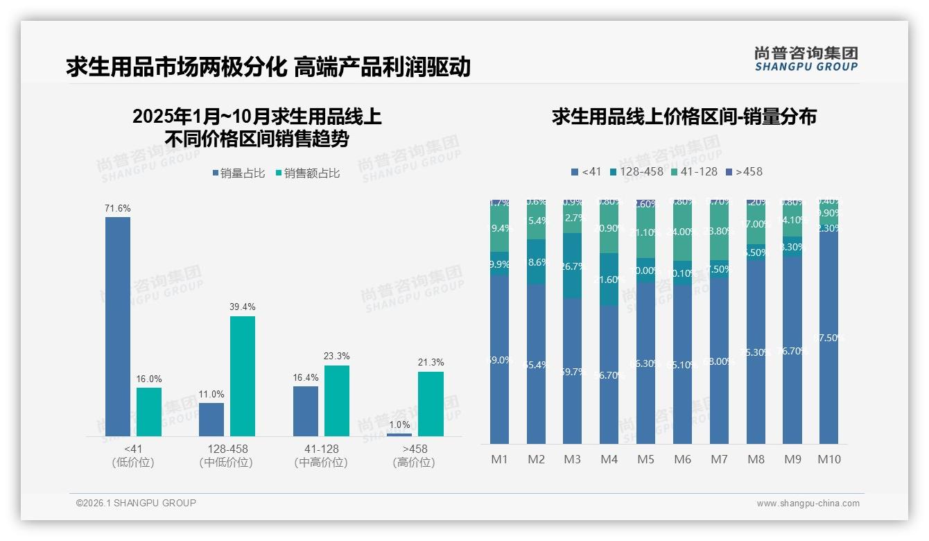 尚普咨询集团权威发布：68%男性中青年撑起求生用品半边天-2026年1月-求生用品-38