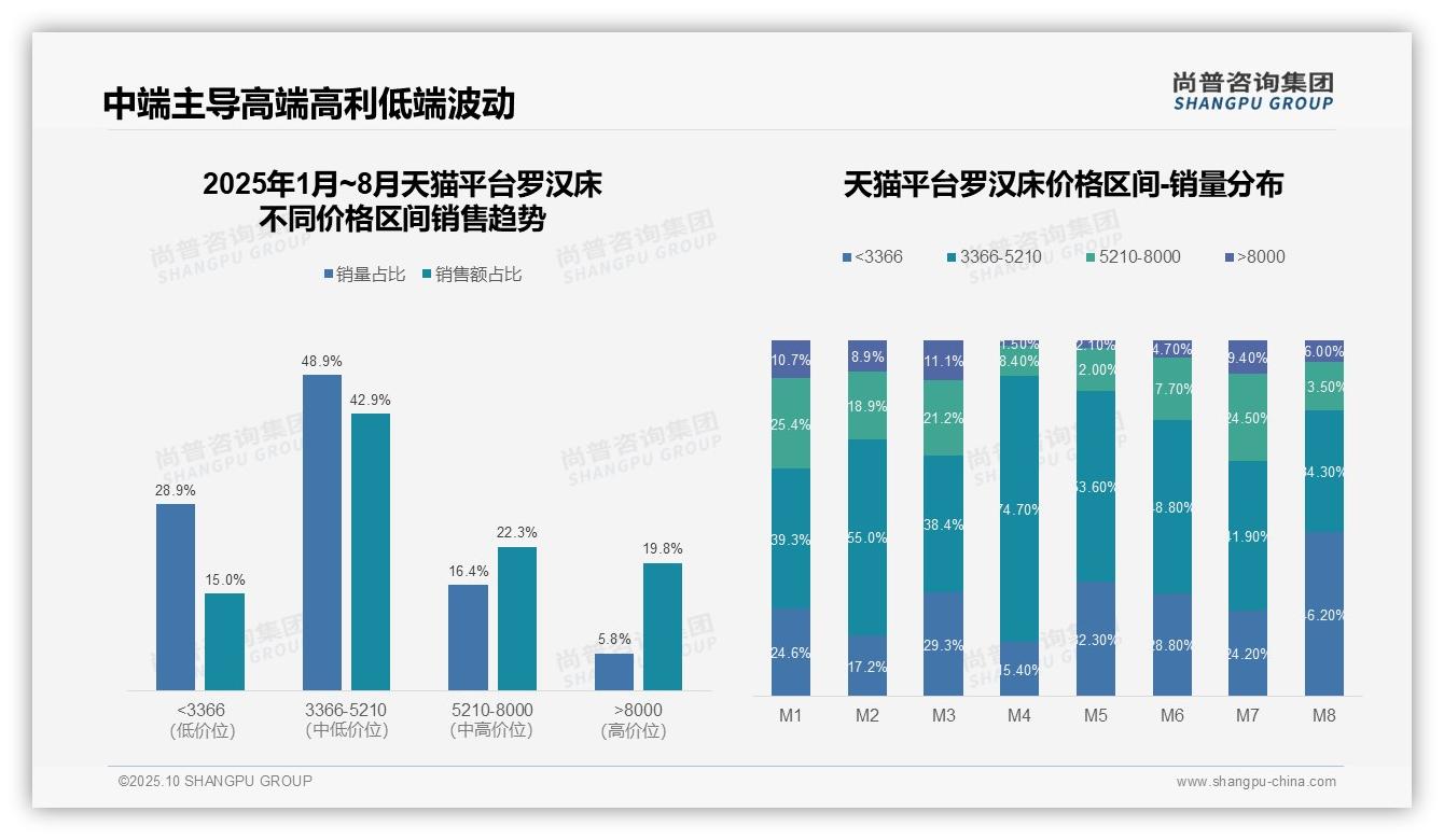 一文读懂高端罗汉床销售额占比19.8%：尚普咨询集团报告精编-2025年10月-罗汉床-38