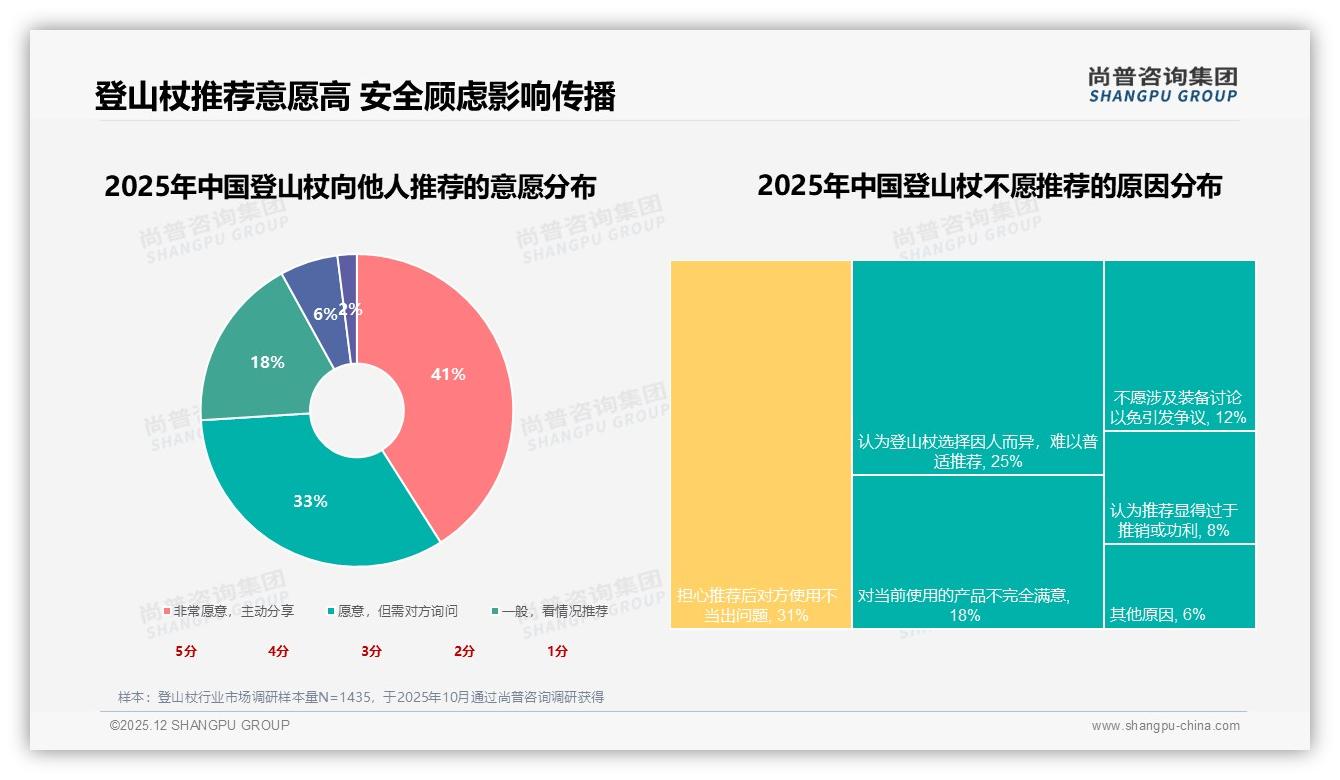 登山杖轻量化需求28%登顶，减震22%锁扣18%功能痛点待补——尚普咨询集团报告披露-2025年12月-登山杖-38