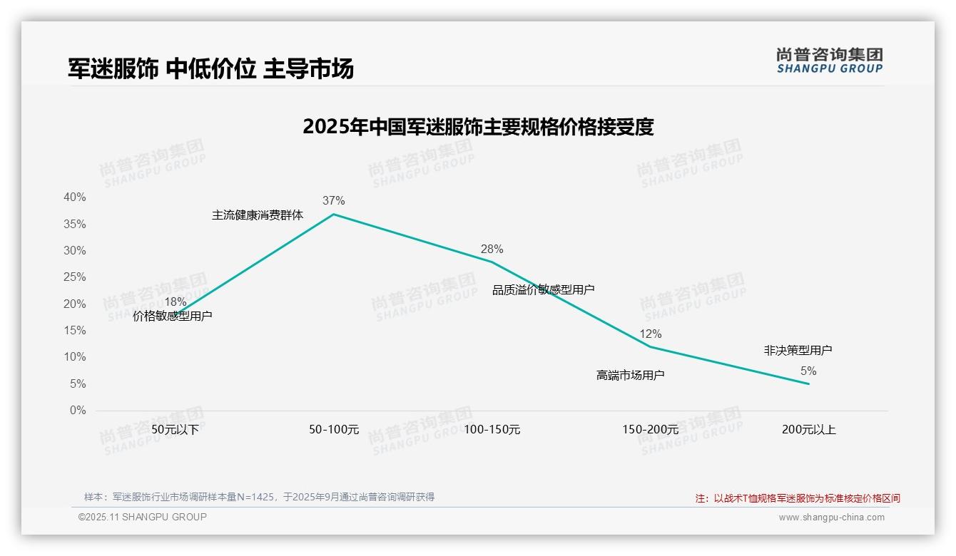 决策参考：尚普咨询集团报告强调42%军迷服饰消费者忠诚度高-2025年11月-军迷服饰-38