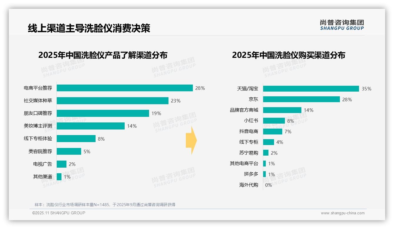 尚普咨询集团报告首次披露：42%消费者偏好晚间深度清洁-2025年11月-洗脸仪-38