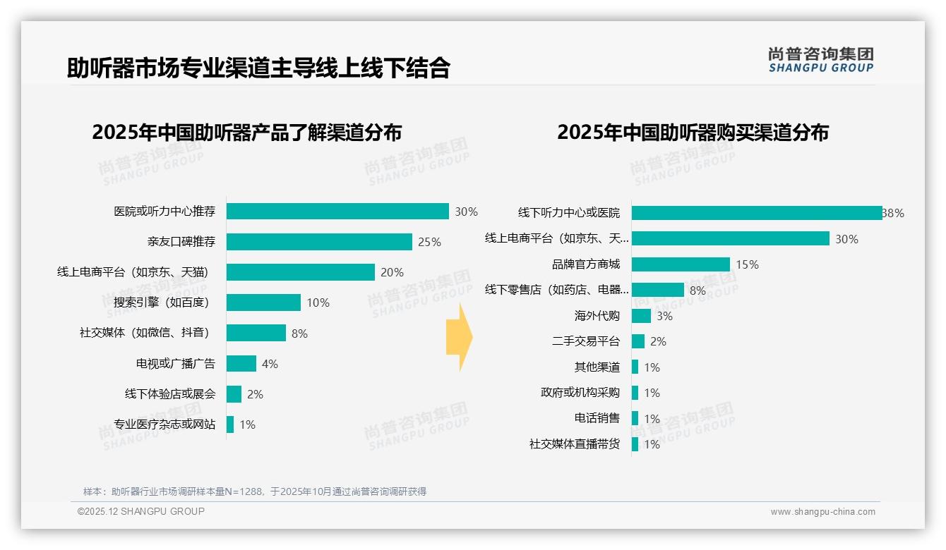 医院推荐25%转化助听器销量，尚普咨询集团趋势雷达建议深耕专业渠道-2025年12月-助听器-38