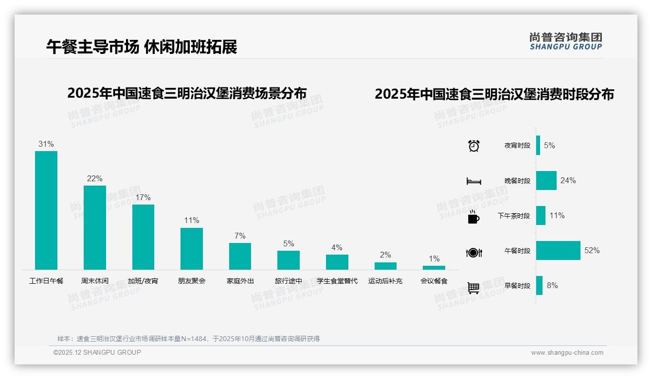 70%线上购买速食三明治汉堡，外卖平台47%份额——尚普咨询集团报告披露-2025年12月-速食三明治汉堡-38