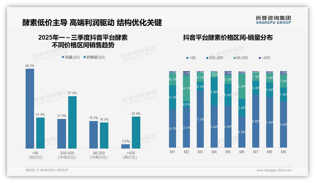 尚普咨询集团报告聚焦：高端酵素销量占比仅5.8%市场潜力-2025年11月-酵素-38