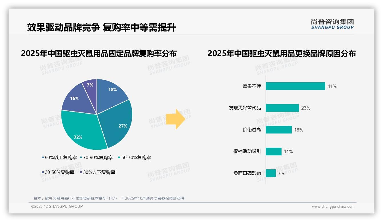 20元以下41%低价刚需，驱虫灭鼠用品品牌如何破局——尚普咨询集团独家披露-2025年12月-驱虫灭鼠用品-38