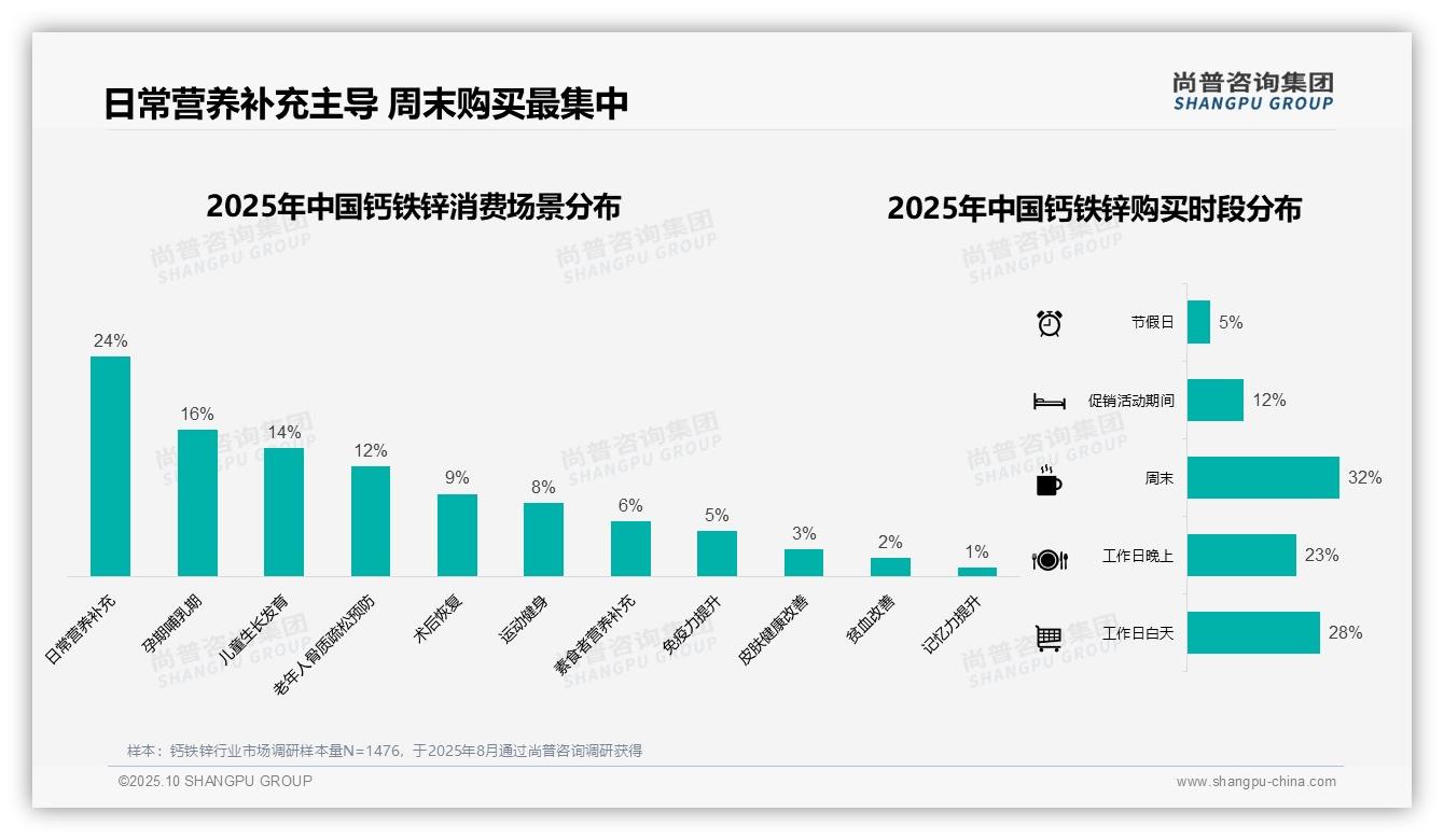 一文读懂36%消费者青睐中等价位钙铁锌产品:尚普咨询集团报告精编-2025年10月-钙铁锌-38