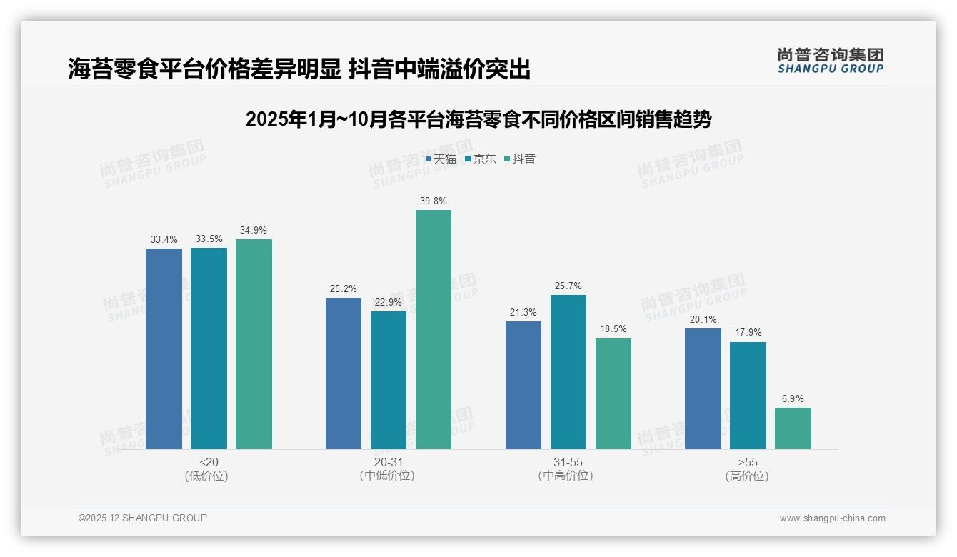 尚普咨询集团数据洞察：天猫48.2%线上销售领先，抖音56.8%增速海苔零食商家必争阵地-2025年12月-海苔零食-38