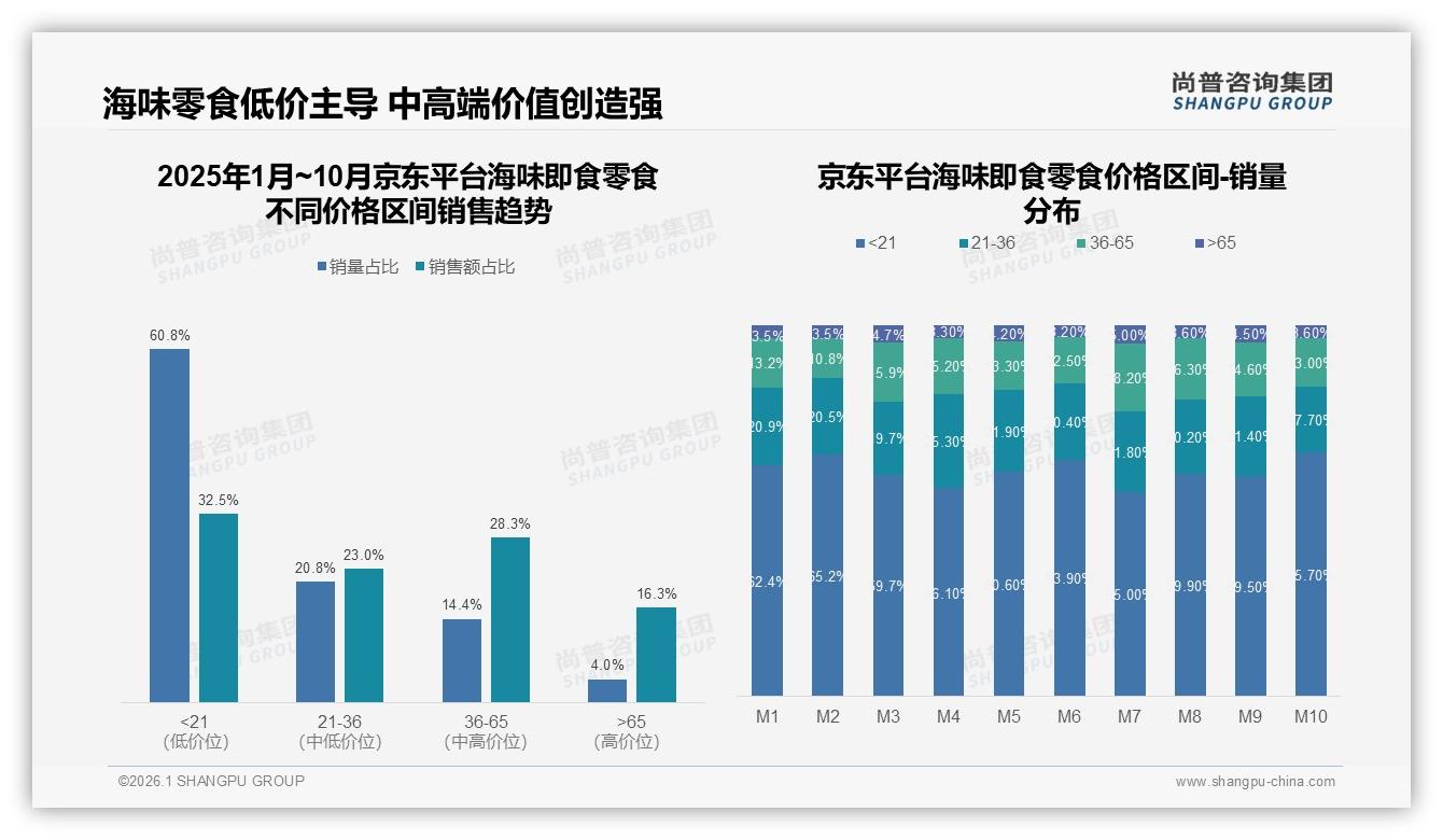 尚普咨询集团数据洞察：线上渠道合计50%海味即食零食销售抖音占比24.6%高端份额-2026年1月-海味即食零食-38