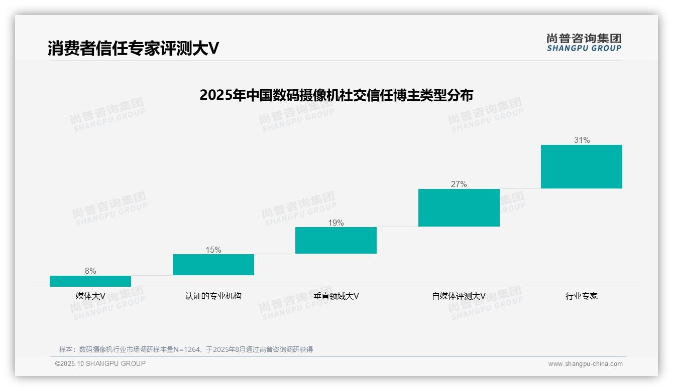 数码摄像机消费者最信任行业专家占比31%，_尚普咨询集团报告给出权威数据-2025年10月-数码摄像机-38