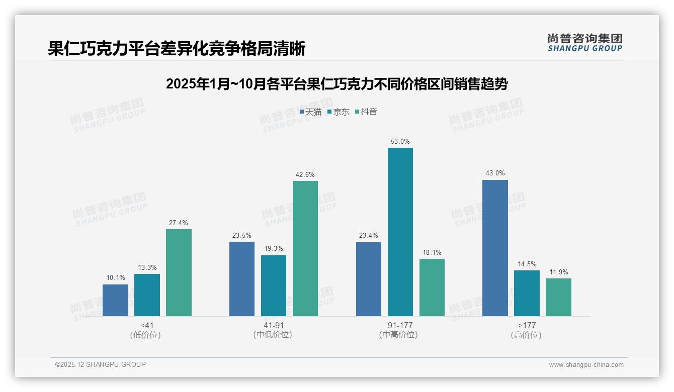 68%国产果仁巧克力领跑，价格口感优先型52%购购购——尚普咨询集团白皮书指出-2025年12月-果仁巧克力-38