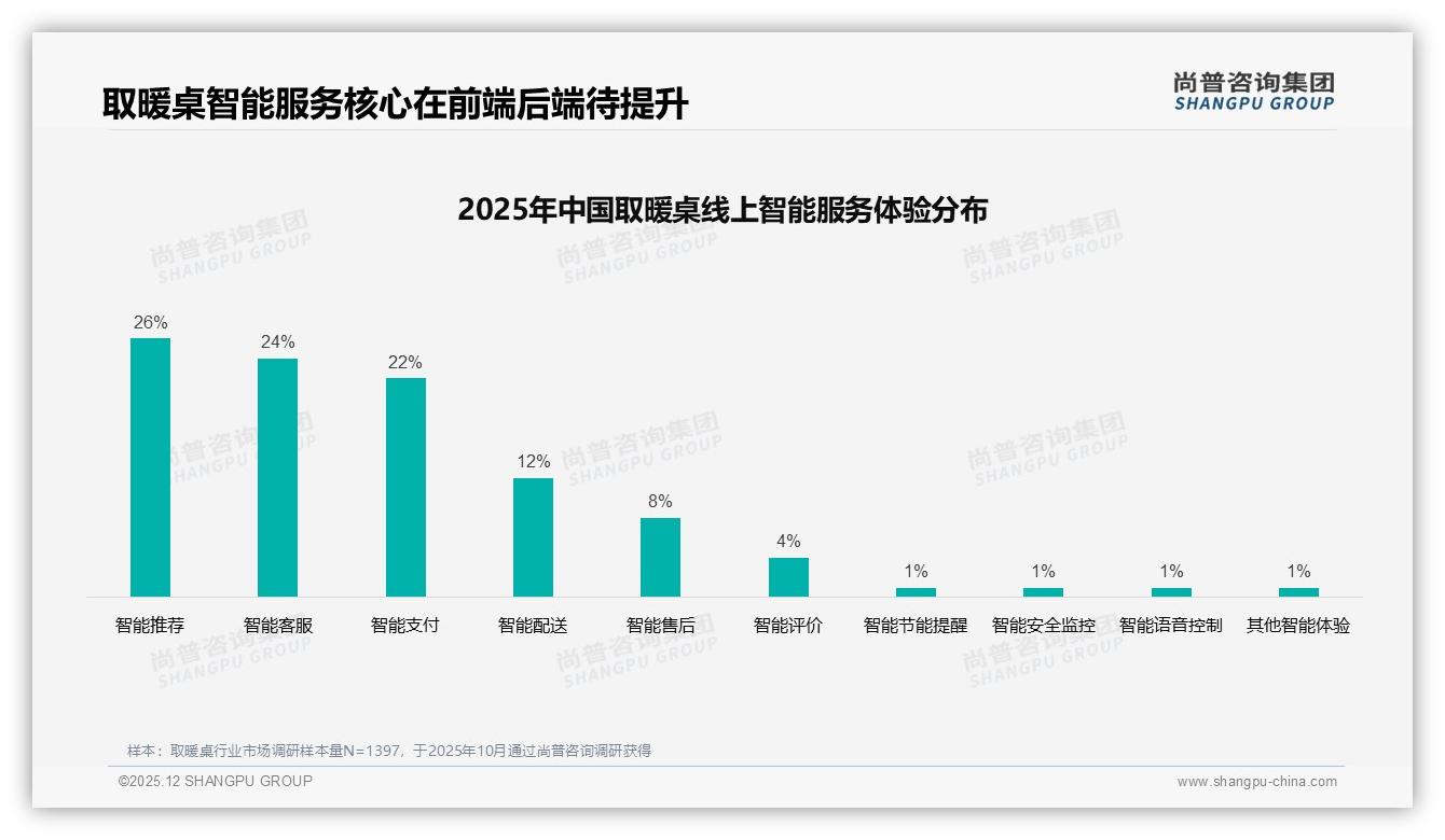 取暖桌亲友口碑推荐41%占比尚普咨询集团权威发布：社交信任驱动成交-2025年12月-取暖桌-38