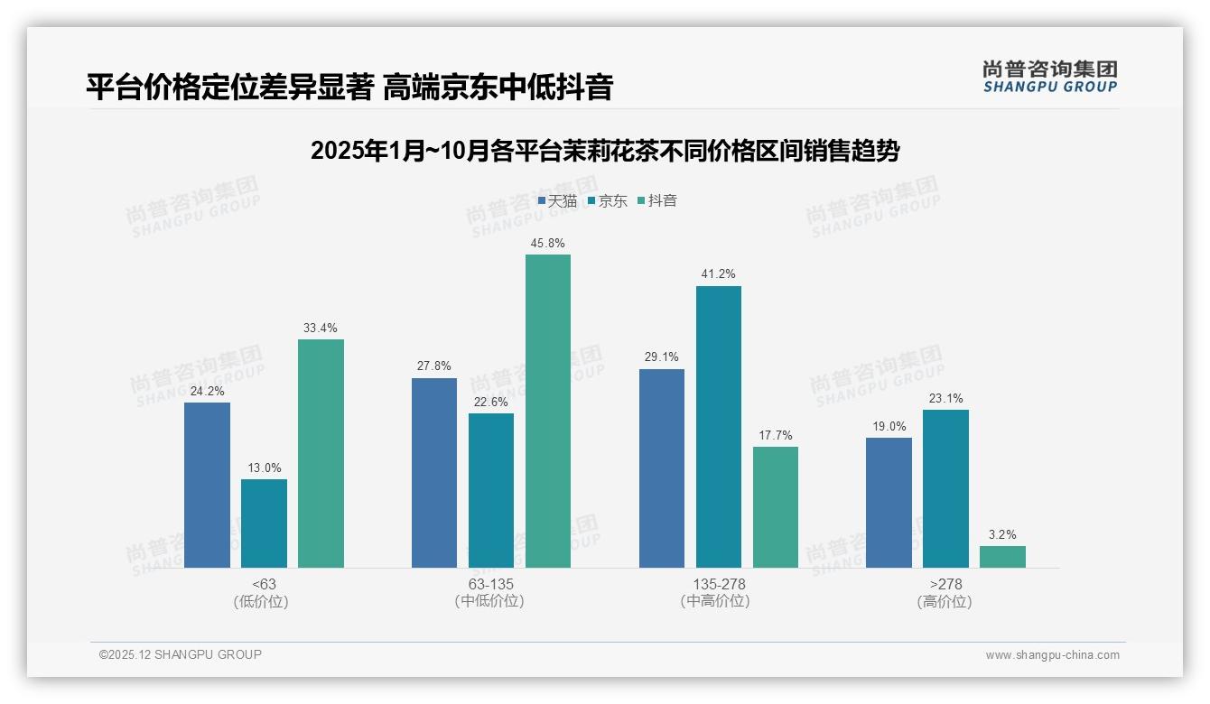 54%消费者愿主动推荐茉莉花茶，香气浓郁度24%成关键——尚普咨询集团独家披露-2025年12月-茉莉花茶-38