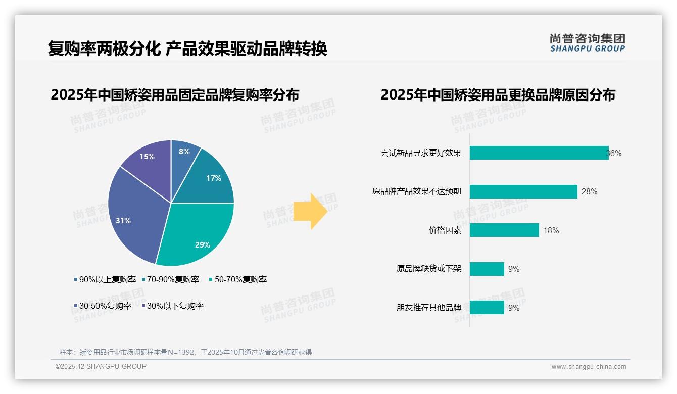 冬季31%销售高峰，矫姿用品100-300元价格带占38%支出——尚普咨询集团消费研究-2025年12月-矫姿用品-38