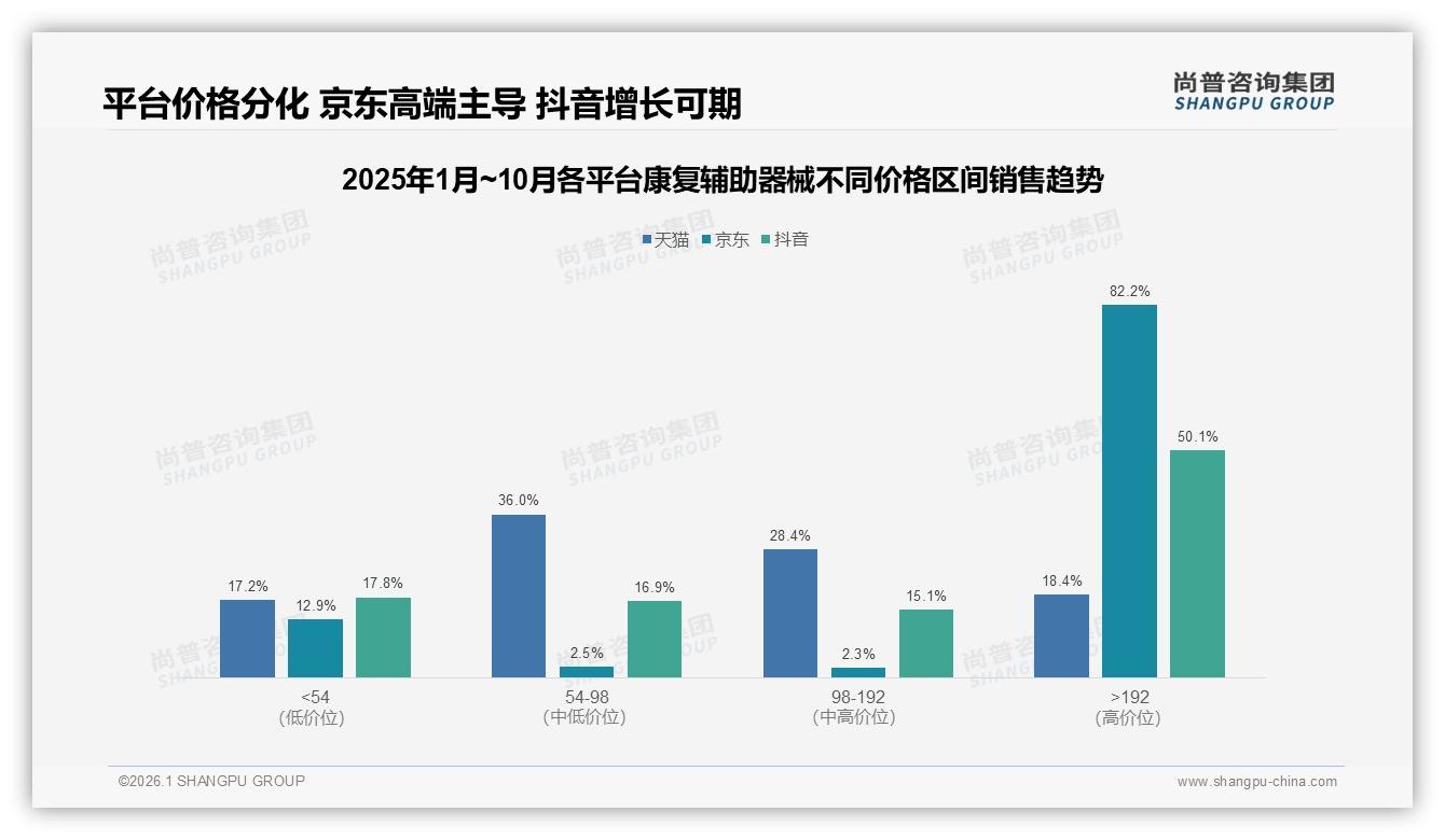 医生30%推荐+亲友35%口碑，康复辅助器械信任渠道双引擎——尚普咨询集团行业观察-2026年1月-康复辅助器械-38