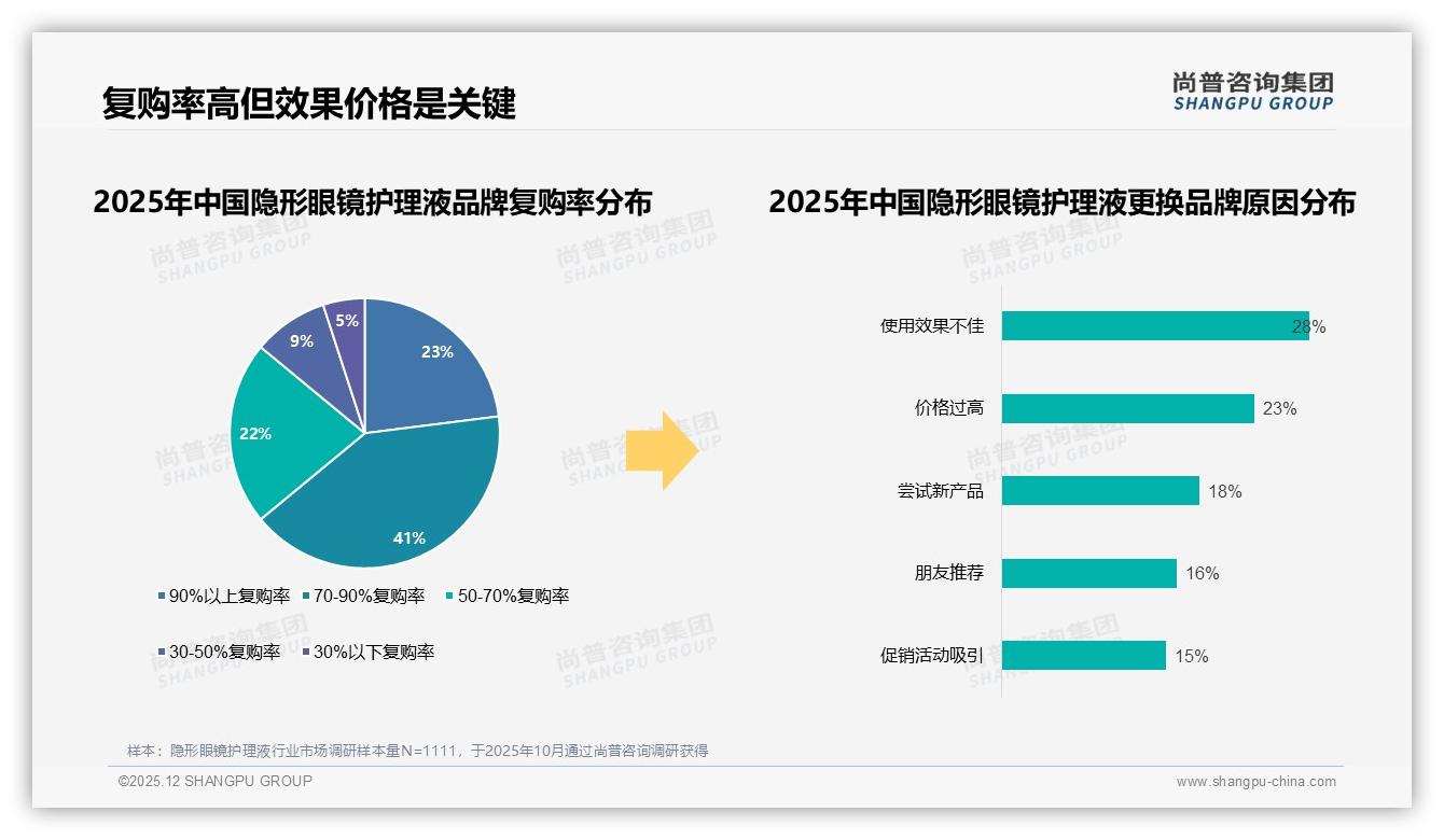 尚普咨询集团权威发布：62%女性消费者主导隐形眼镜护理液市场，26-35岁占41%份额-2025年12月-隐形眼镜护理液-38