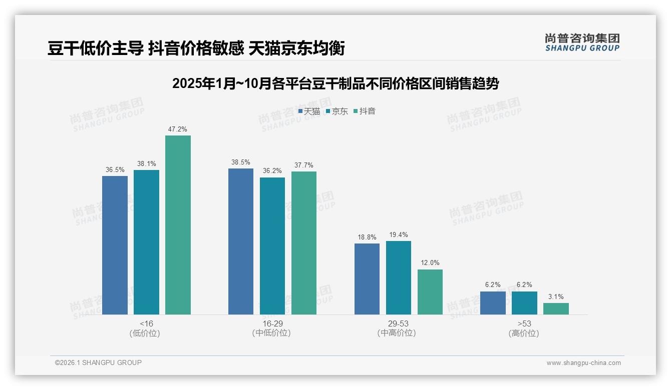 国产豆干制品94%份额碾压进口，价格敏感型38%人群决定品牌生死-2026年1月-豆干制品-38