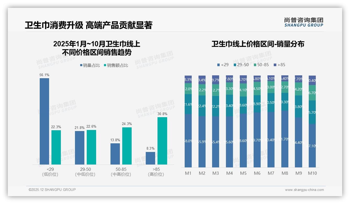 尚普咨询集团数据洞察：0.5-1元每片42%价格带占主流，高端仅17%待破局-2025年12月-卫生巾-38