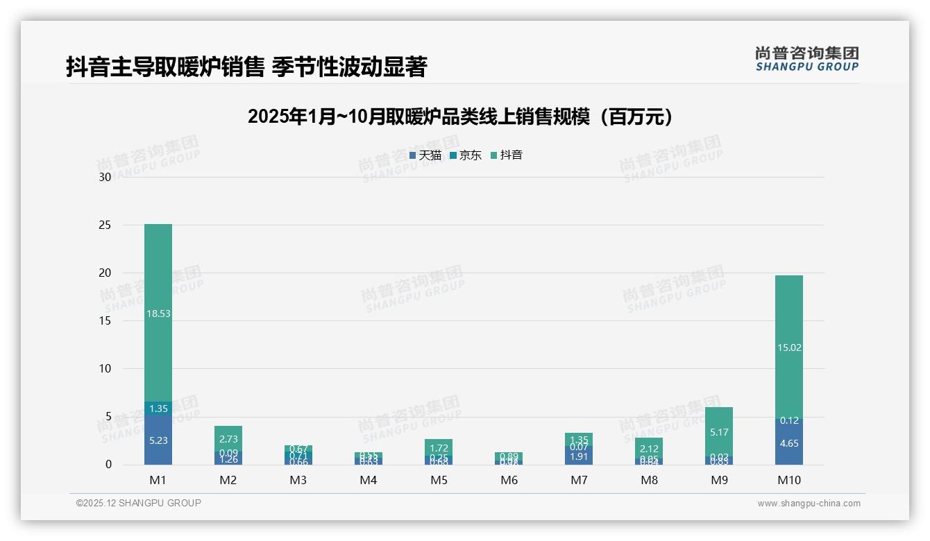 卧室客厅取暖场景41%占比，尚普咨询集团权威发布：周末白天使用31%催生家庭暖场景营销-2025年12月-取暖炉-38