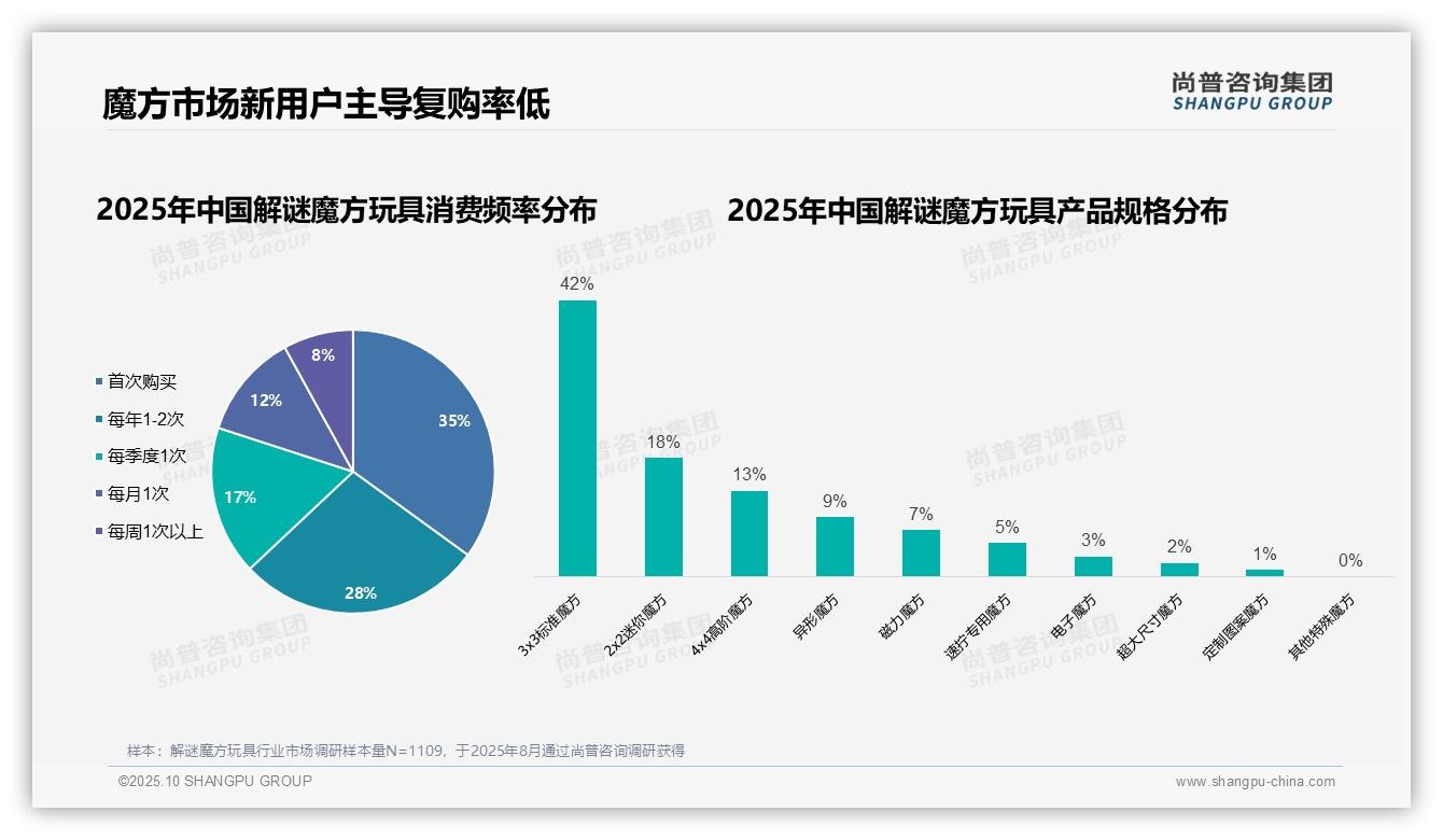 尚普咨询集团发布专项报告：68%男性主导解谜魔方玩具消费市场-2025年10月-解谜魔方玩具-38