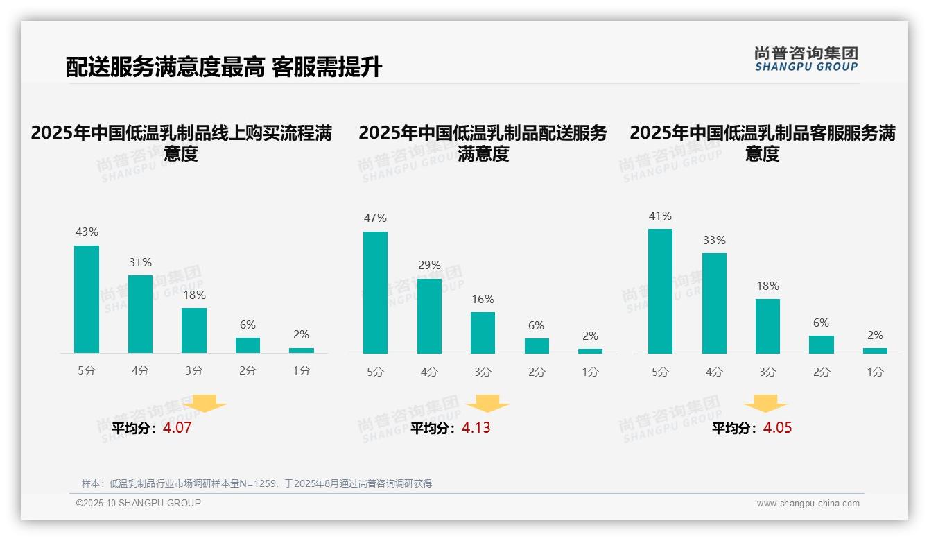 据尚普咨询集团报告：39%消费者依赖亲友推荐选择低温乳制品-2025年10月-低温乳制品-38