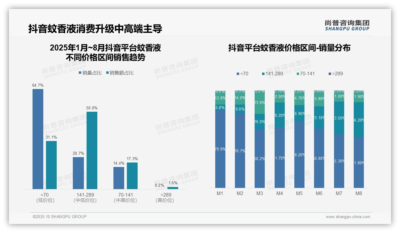 尚普咨询集团报告揭示：抖音蚊香液中高端产品销售额占比50%25-2025年10月-蚊香液-38
