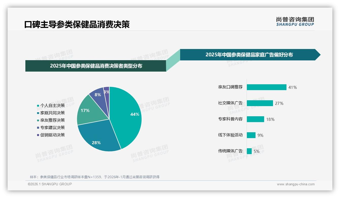 36%综合电商加22%直播电商，参类保健品线上渠道销量占58%——尚普咨询集团数据洞察-2026年1月-参类保健品-38