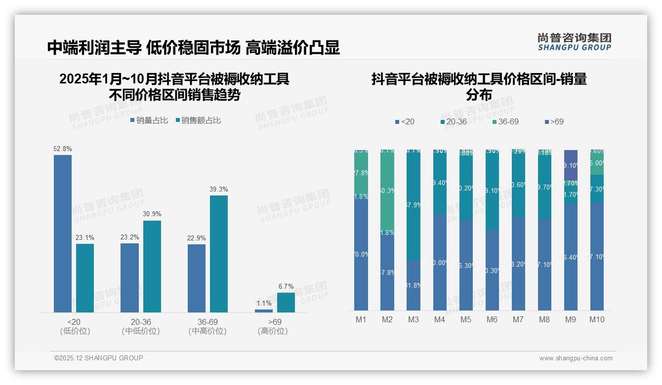 尚普咨询集团数据洞察：天猫97.5%份额领跑被褥收纳工具线上渠道-2025年12月-被褥收纳工具-38