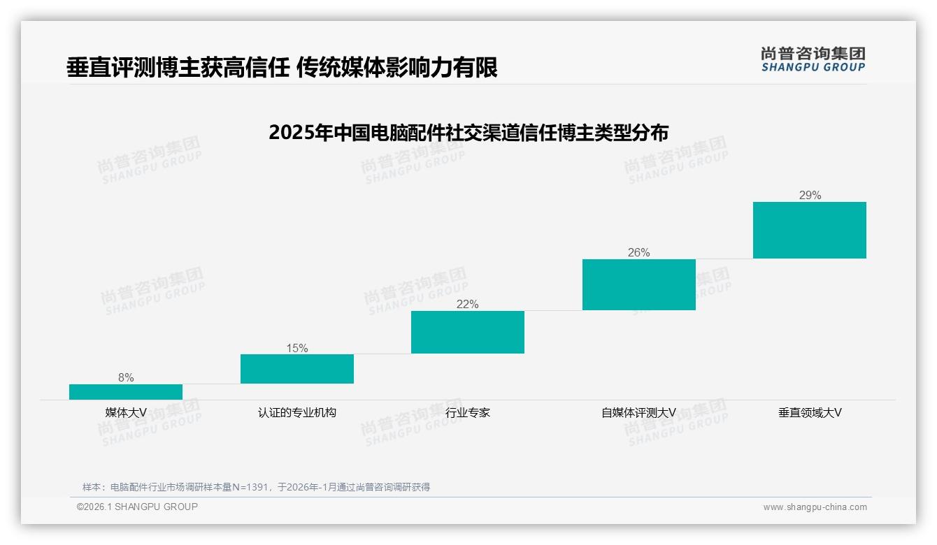 尚普咨询集团权威发布：26-35岁男性占68%电脑配件升级需求爆发-2026年1月-电脑配件-38
