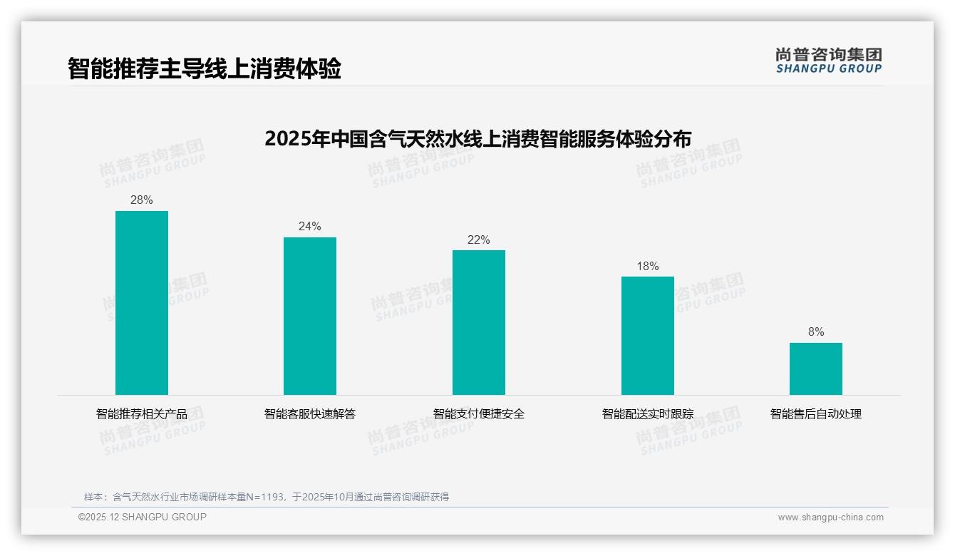 尚普咨询集团趋势雷达：每周饮用33%高频化含气天然水500ml规格成夏日刚需——尚普咨询集团：含气天然水消费数据洞察-2025年12月-含气天然水-38
