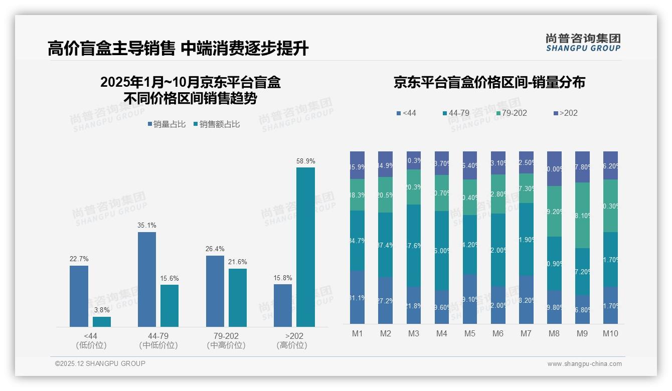 隐藏款概率低19%差评，品牌透明化+保底机制挽回信任——尚普咨询集团白皮书指出-2025年12月-盲盒-38