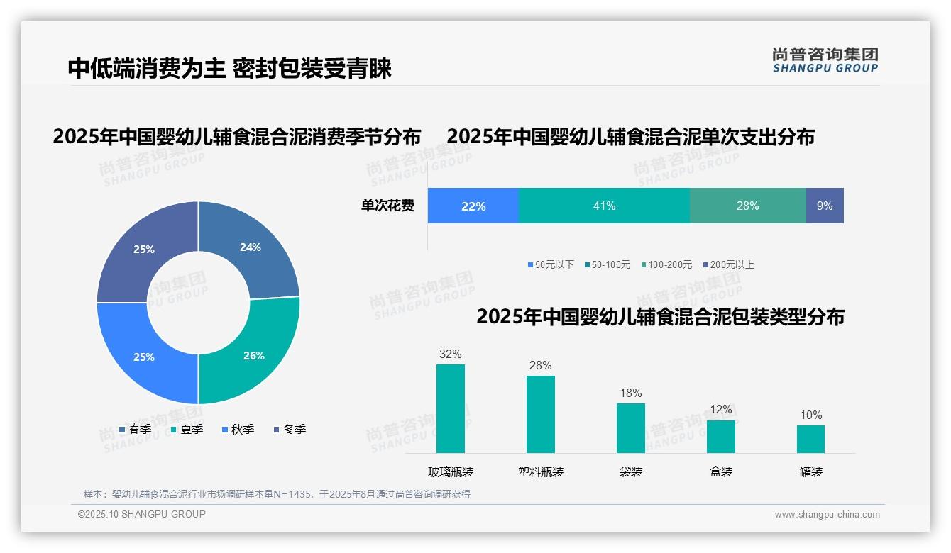 尚普咨询集团报告揭示：41%婴幼儿辅食混合泥消费者选择50-100元区间-2025年10月-婴幼儿辅食混合泥-38