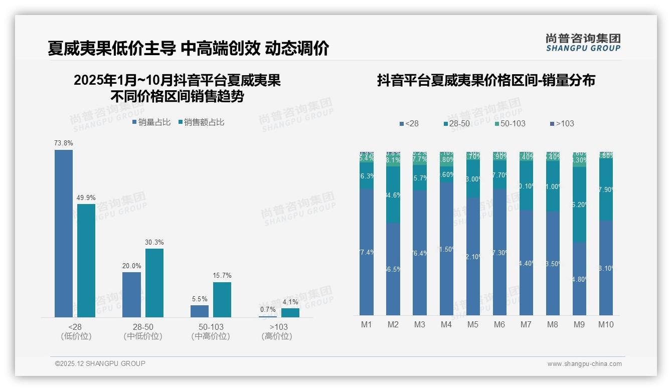 每月消费58%占比，夏威夷果250克中端规格成复购利器——尚普咨询集团报告披露-2025年12月-夏威夷果-38