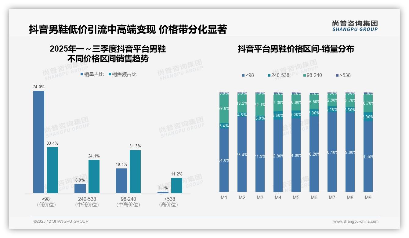 尚普咨询集团趋势雷达：26至45岁男性占56%男鞋消费，下沉市场58%份额待挖-2025年12月-男鞋-38