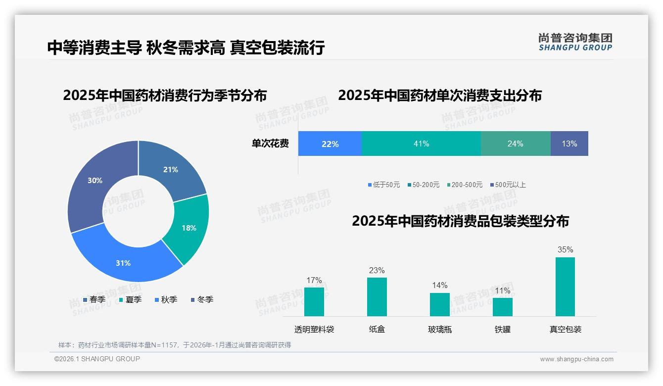 尚普咨询集团数据洞察：36到45岁女性占药材消费31%，中高包装真空锁鲜秋冬养生潮-2026年1月-药材-38