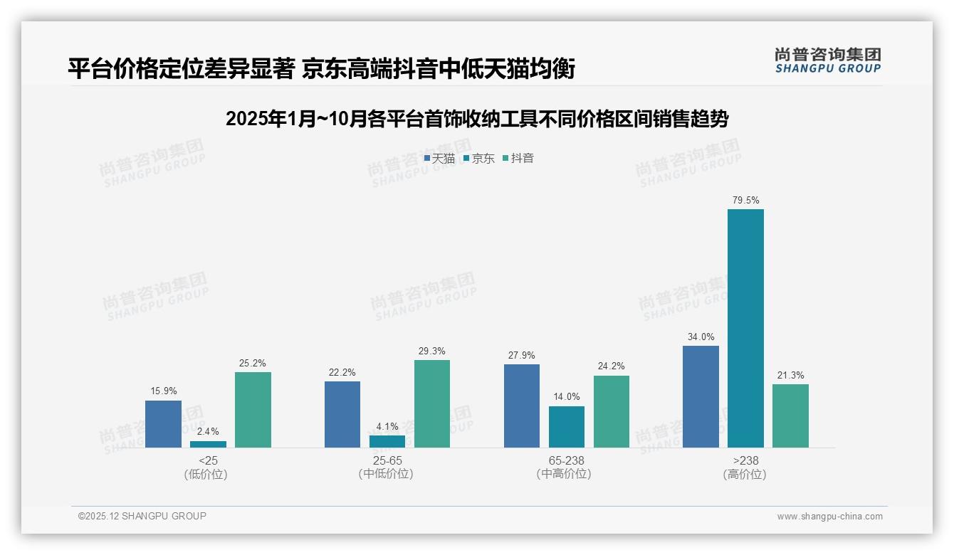 尚普咨询集团行业观察：26-35岁消费者41%成首饰收纳工具刚需主力，中型桌面款占27%销量-2025年12月-首饰收纳工具-38
