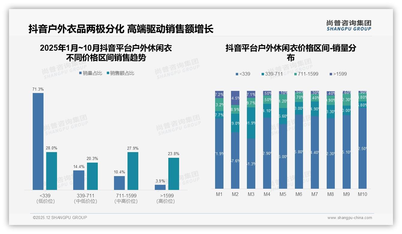 尚普咨询集团权威发布：26到35岁男性占37%驱动户外休闲衣增量市场-2025年12月-户外休闲衣-38