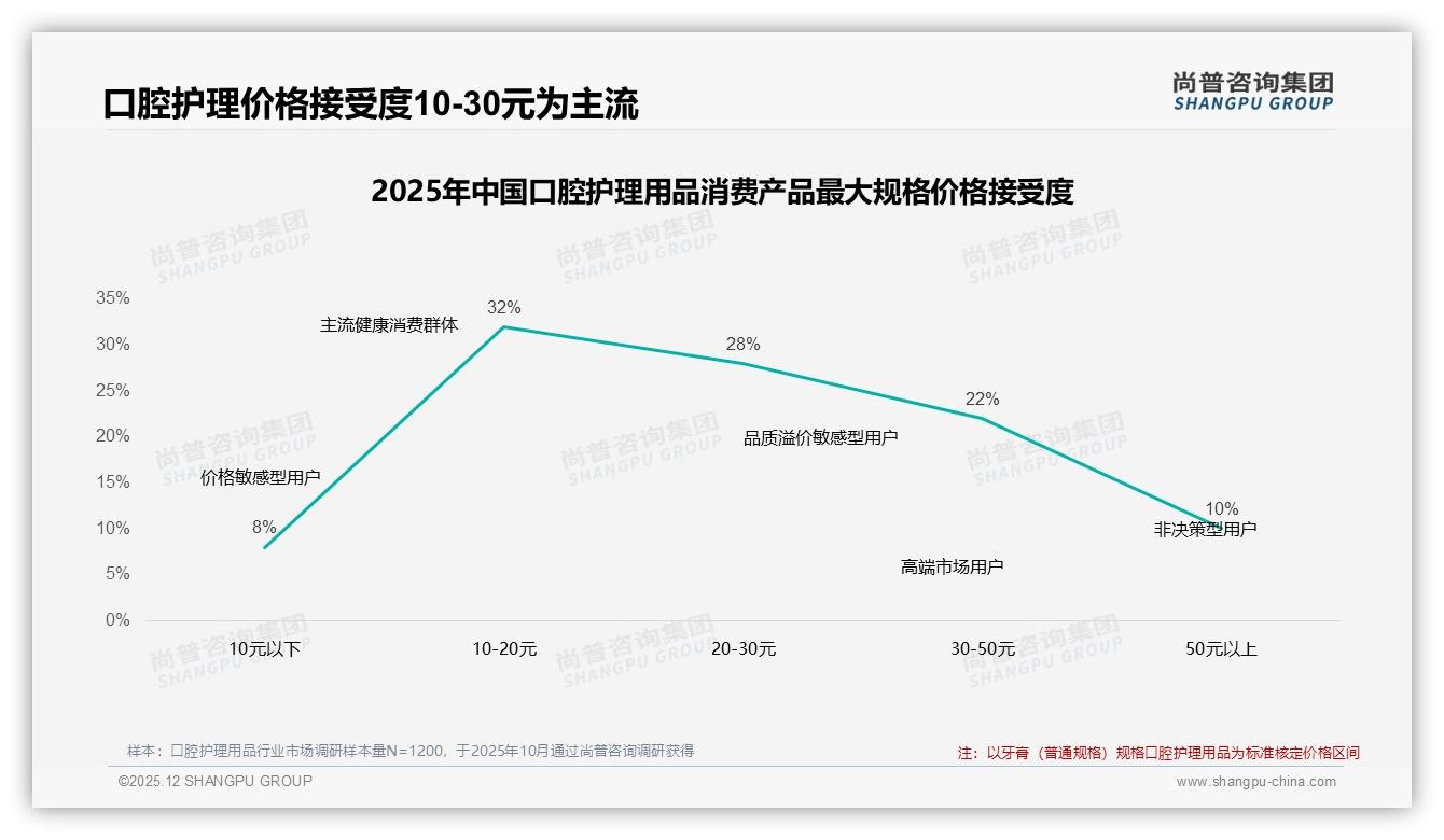 价格上涨10%后41%消费者仍买口腔护理用品品牌忠诚待溢价——尚普咨询集团行业观察-2025年12月-口腔护理用品-38