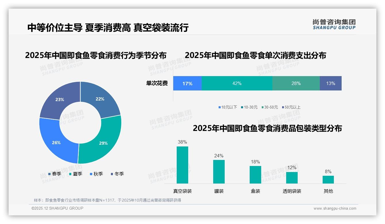 下午时段占31%即食鱼零食消费高峰，真空袋装38%首选——尚普咨询集团数据洞察-2025年12月-即食鱼零食-38