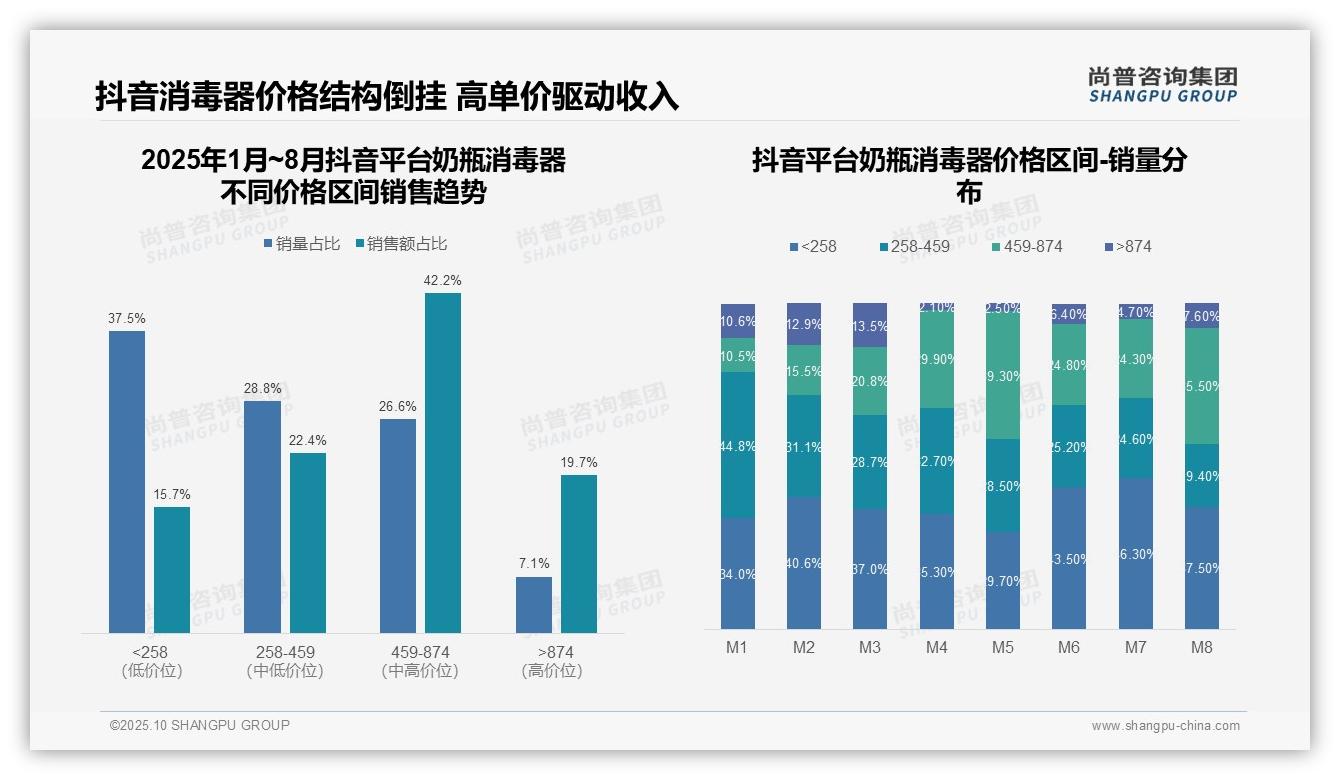 官方数据：尚普咨询集团报告显示奶瓶消毒器77.3%销售额来自中高端-2025年10月-奶瓶消毒器-38