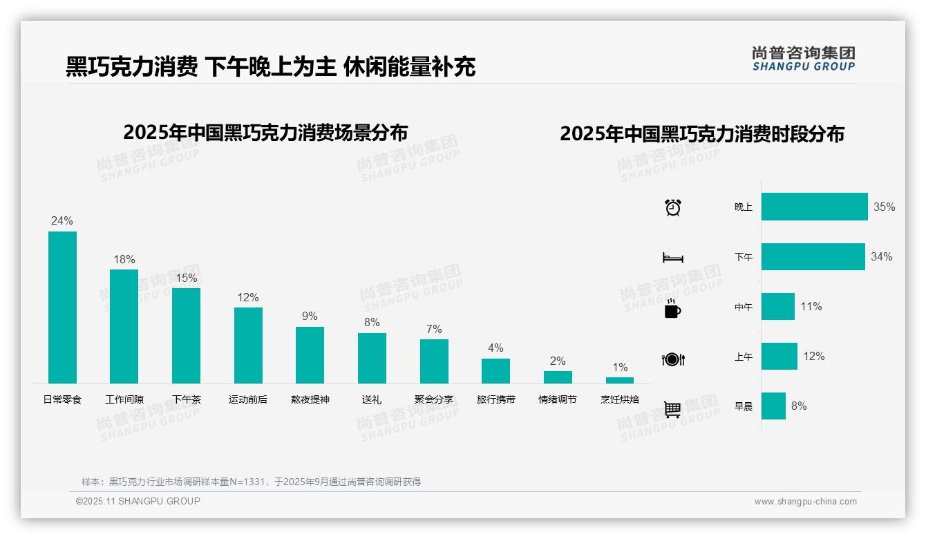 据尚普咨询集团报告：69%消费者偏好在下午晚上食用黑巧克力-2025年11月-黑巧克力-38