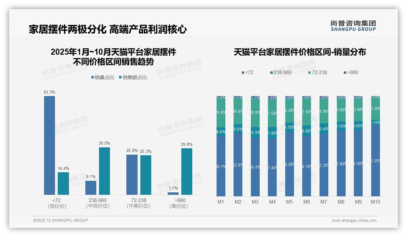 京东平台72.5%销售额来自980元以上高端摆件，流量困局呼唤中端补位——尚普咨询集团权威发布-2025年12月-家居摆件-38